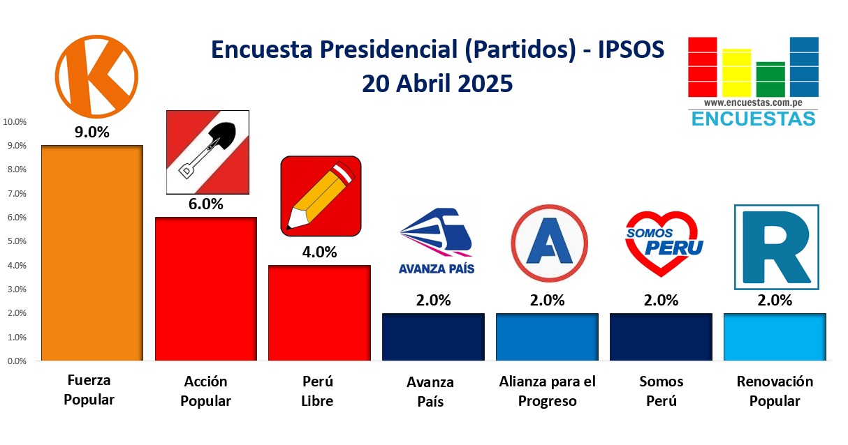 Encuesta-Presidencial-20-abril-2025-por-partidos